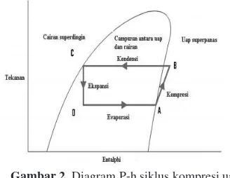 Gambar 2. Diagram P-h siklus kompresi uap