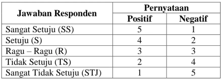 Tabel 3.2  Pengukuran Skor 