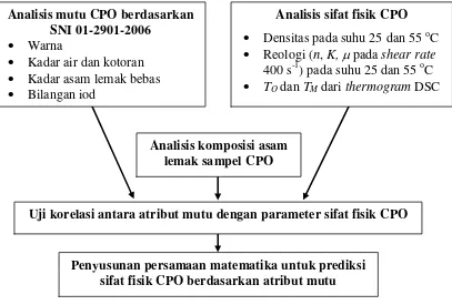 Gambar 2   Diagram alir penelitian kajian mutu dan sifat fisik minyak sawit kasar (CPO)