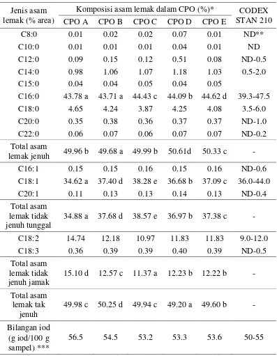 Tabel 2  Komposisi asam lemak lima sampel CPO dan standar menurut  CODEX STAN 210-1999 (CAC 2009), beserta bilangan iod hasil perhitungan berdasarkan komposisi asam lemaknya
