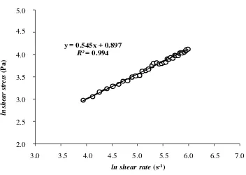 Gambar 5  Hubungan ln shear rate dan ln shear stress sampel CPO dan penepatan model  fluidanya (menampilkan data CPO C)