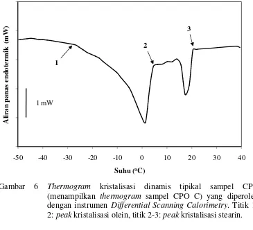Gambar 7 Thermogram pelelehan dinamis tipikal sampel CPO (menampilkan thermogram sampel CPO C) yang diperoleh dengan instrumen Differential Scanning Calorimetry