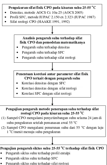 Gambar 8   Diagram alir penelitian pengaruh suhu terhadap sifat fisik minyak sawit kasar (CPO)