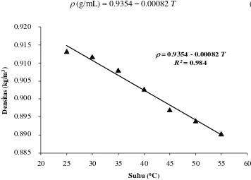 Gambar 10 Regresi linier pengaruh suhu terhadap densitas tiga sampel CPO. 