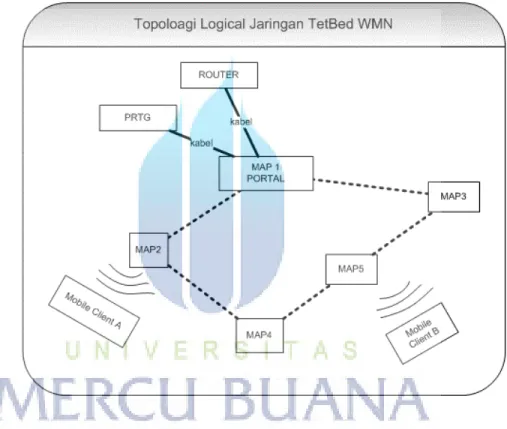 Gambar 3. 2 Topologi Logical Testbed WMN 