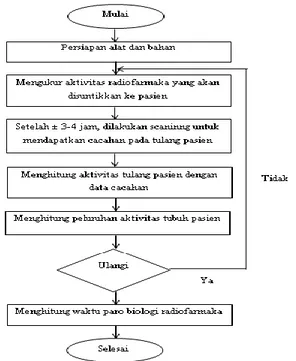 Gambar 5. Diagram alir  