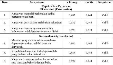 Tabel 3.5.5Hasil Pengujian Validitas Instrumen Penelitian
