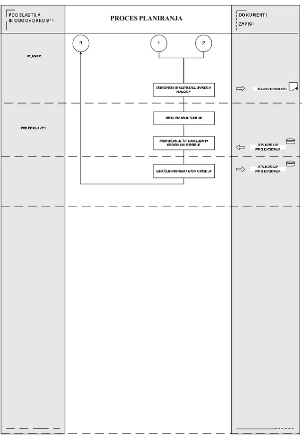 Diagram 7 : proces planiranja