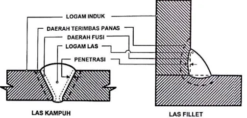 Gambar 2.5 Bagian las (Widharto 2013: 456) 