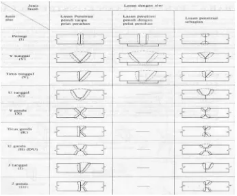 Gambar 2.7 Jenis-jenis sambungan las (Wiryosumarto, Harsono 2004) 