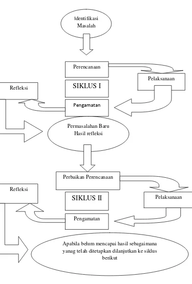 Gambar 1. Model Siklus Penelitian Tindakan Kelas (PTK) menurut Iskandar9