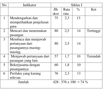 Tabel 5. Hasil Observasi Aktivitas Peserta Didik Siklus I. 