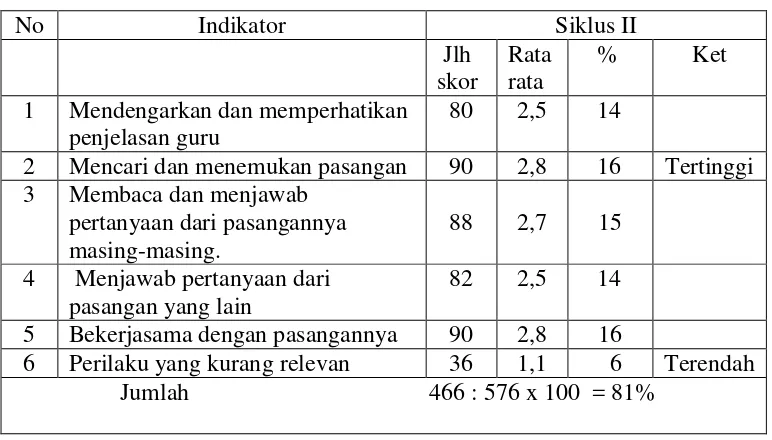 Tabel 9. Hasil Observasi Aktivitas Peserta Didik Siklus II. 