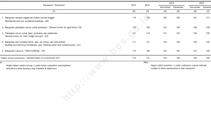 TABLE:WHOLESALE PRICE INDICES OF CONSTRUCTION MATERIALS BY TYPE OF CONSTRUCTION