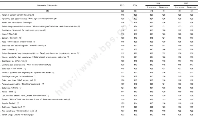 Figure within brackets ( ) under subsector column indicatenumber of items represented in that subsector
