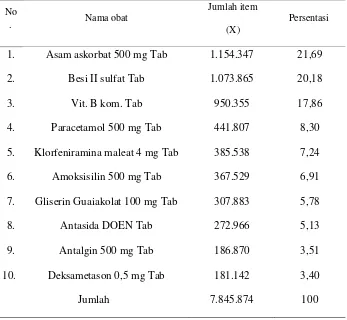 Tabel 4. Daftar Sepuluh jenis obat dengan pemakaian terbesar di Gudang Farmasi Dinas Kesehatan Kabupaten   Manggarai tahun 2014 