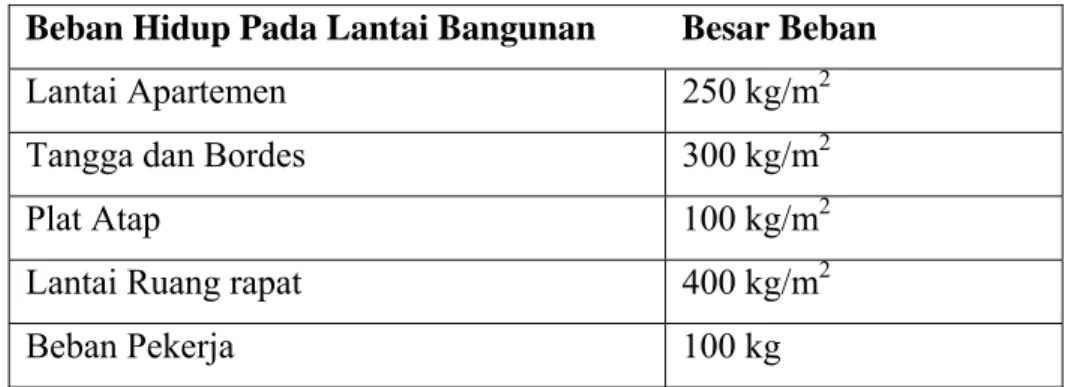 Tabel 2.5 Beban Hidup pada Struktur 