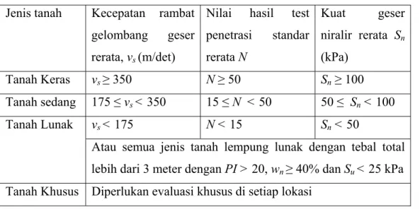 Tabel 2.3 Definisi jenis tanah       
