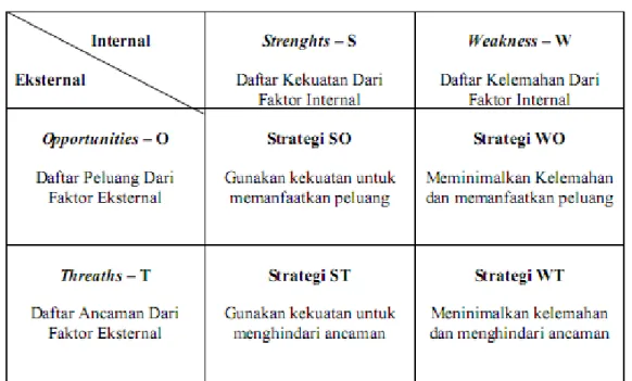 Gambar 15. Matrik SWOT (Sumber : David,2004) 