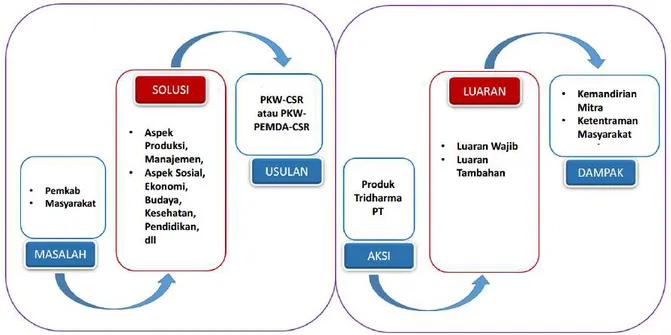 Gambar 23.1 Alur Proses Penyusunan Proposal dan Pelaksanaaan Kegiatan PKW- PKW-CSR, PKW Pemda-CSR 