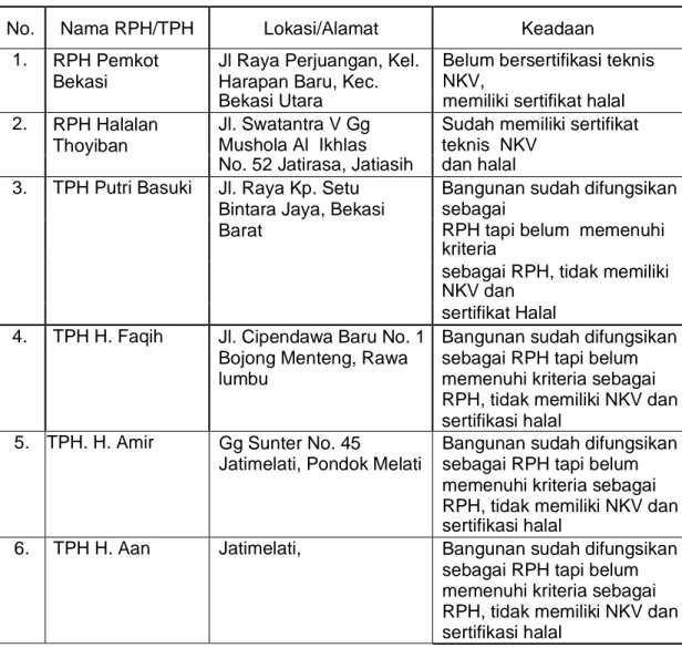 Tabel 2.2. Data Kondisi RPH/TPH di Kota Bekasi 