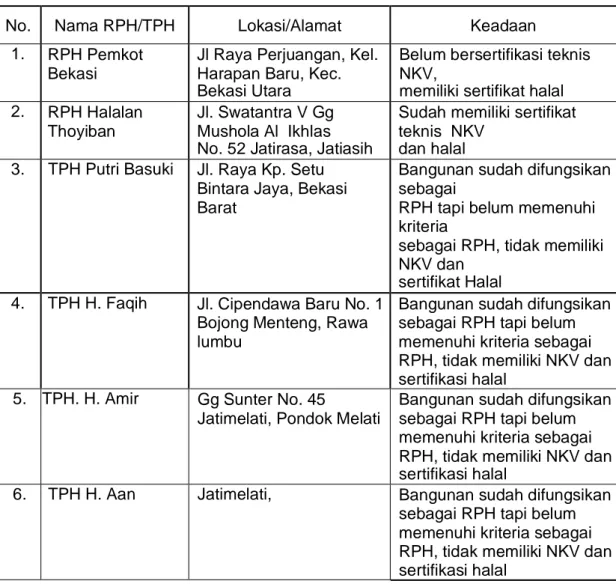 Tabel 2.2. Data Kondisi RPH/TPH di Kota Bekasi 