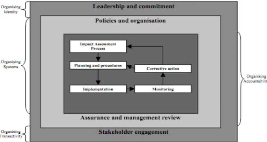 Gambar 2.1 Model Manajemen CSR Industri Ekstraktif  Sumber : Jonker dan De Witte (2006) 