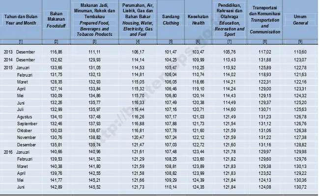 Tabel 1.1.2  Indeks Harga Konsumen (IHK) Kota Serang Menurut Kelompok Barang dan Jasa  Table Consumer Price Indices (CPI) of Serang City by Commodity Group 