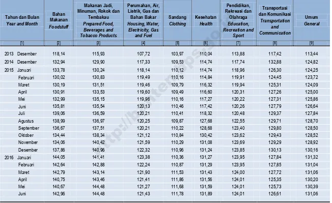 Tabel 1.1.3  Indeks Harga Konsumen (IHK) Kota Tangerang Menurut Kelompok Barang dan Jasa  Table Consumer Price Indices (CPI) of Tangerang City by Commodity Group 