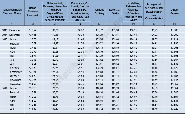 Tabel 1.1.4  Indeks Harga Konsumen (IHK) Kota Cilegon Menurut Kelompok Barang dan Jasa  Table Consumer Price Indices (CPI) of Cilegon City by Commodity Group 