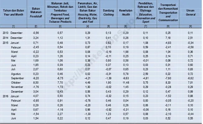 Tabel 1.1.5  Laju Inflasi Bulanan Gabungan 3 Kota di Provinsi Banten Menurut Kelompok Barang dan Jasa (persen) Table Composite Monthly Inflation Rate (q to q) of  3 Cities in Banten Province by Commodity Group (persent) 
