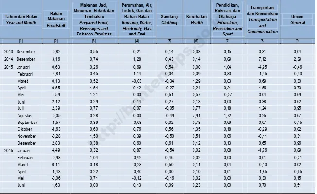 Tabel 1.1.7  Laju Inflasi Bulanan di Kota Tangerang Menurut Kelompok Barang dan Jasa (persen) Table Monthly Inflation Rate (q to q) of Tangerang City by Commodity Group (percent) 