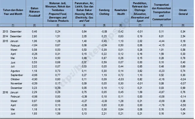 Tabel 1.1.8  Laju Inflasi Bulanan di Kota Cilegon Menurut Kelompok Barang dan Jasa (persen)  Table Monthly Inflation Rate (q to q) of Cilegon City by Commodity Group (percent) 