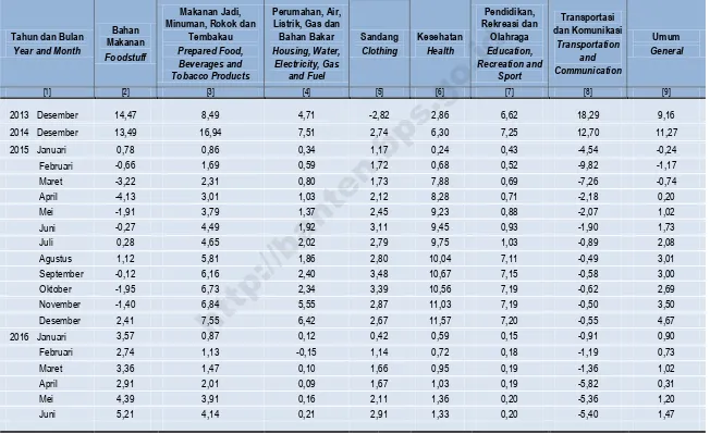 Tabel 1.1.10  Laju Inflasi Tahun Kalender di Kota Serang Menurut Kelompok Barang dan Jasa (persen) Table Year to Date Inflation Rate (y to d) of Serang City by Commodity Group (percent) 2013-2016 (2012=100)   
