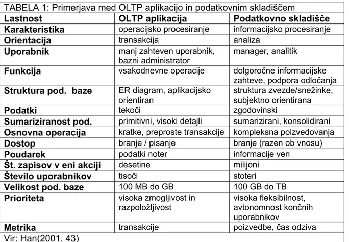 TABELA 1: Primerjava med OLTP aplikacijo in podatkovnim skladiščem 