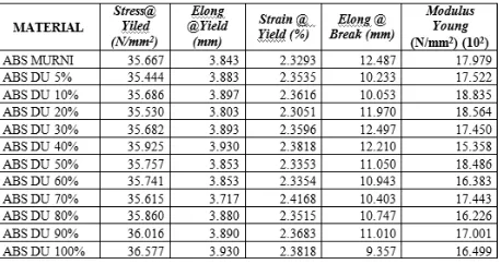 Tabel 3.16 Data kekuatan mekanik ABS dengan kecepatanpengujian 50 mm/min