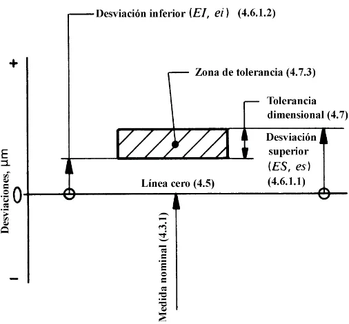 Fig. 2 – Representación convencional de una zona de tolerancia