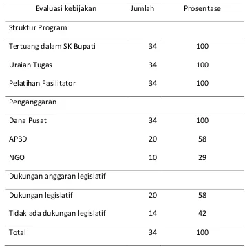 Tabel 5. Evaluasi Kebijakan pemerintah dalam penganggaran dalam    POMP Filariasis di kabupaten Mangarai Timur Tahun 2017