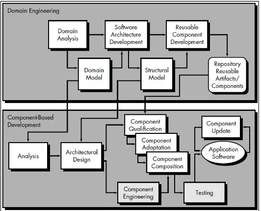 Gambar 1 Software process dari CBSE 