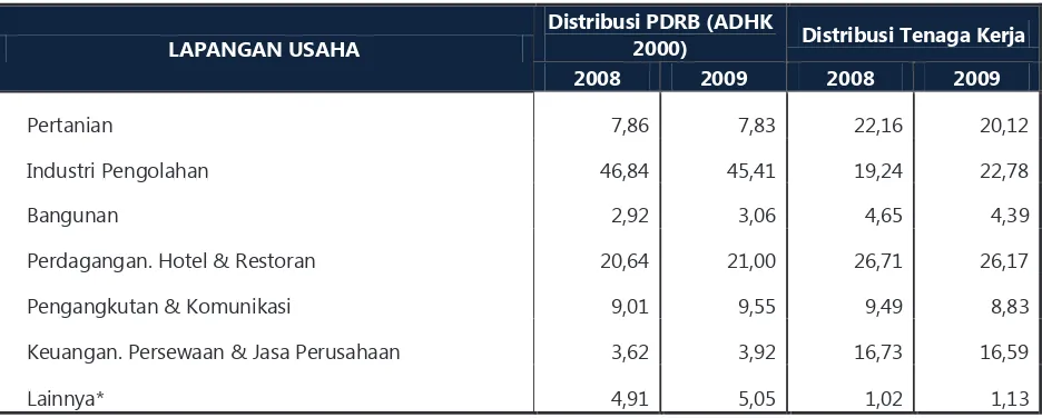 Tabel 3.  Kontribusi Masing-masing Sektor Terhadap PDRB dan Penyerapan Tenaga Kerja, Tahun 2008-2009(Persen) 