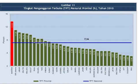 Gambar 12  Tingkat Pengangguran Terbuka (TPT) Menurut Kabupaten/Kota (%),  