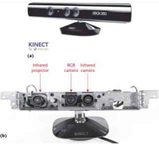 Gambar 1. Kinect untuk Xbox. (a) Kinect untuk  Xbox 360. (b)beberapa sensor dalam Kinect 