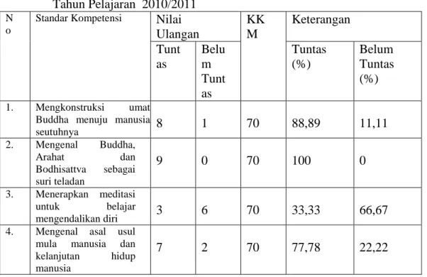 Tabel    1.1  Nilai  Ulangan  Harian  Berdasarkan  Standar  Kompetensi  di  Kelas  XII  Tahun Pelajaran  2010/2011 