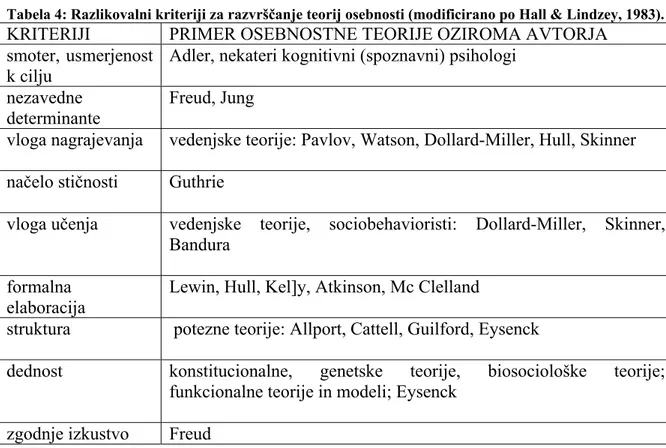 Tabela 4: Razlikovalni kriteriji za razvrščanje teorij osebnosti (modificirano po Hall &amp; Lindzey, 1983)