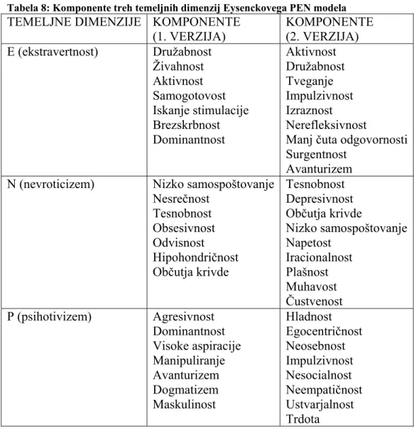 Tabela 8: Komponente treh temeljnih dimenzij Eysenckovega PEN modela 