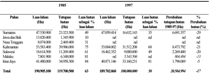 Tabel 2.2. Kawasan Hutan dan Deforestasi, 1985-1997 (Perkiraan PI/Bank Dunia)