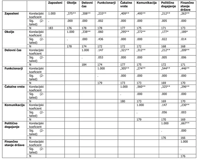 Tabela 8: Korelacijska metrika indikatorjev ugleda javne uprave glede na Spearmanov  koeficient 