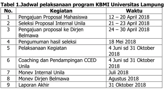 Tabel 1.Jadwal pelaksanaan program KBMI Universitas Lampung 