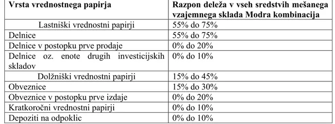 TABELA 7: NALOŽBE VZAJEMNEGA SKLADA MODRA KOMBINACIJA V  RAZLIČNE VREDNOSTNE PAPIRJE 