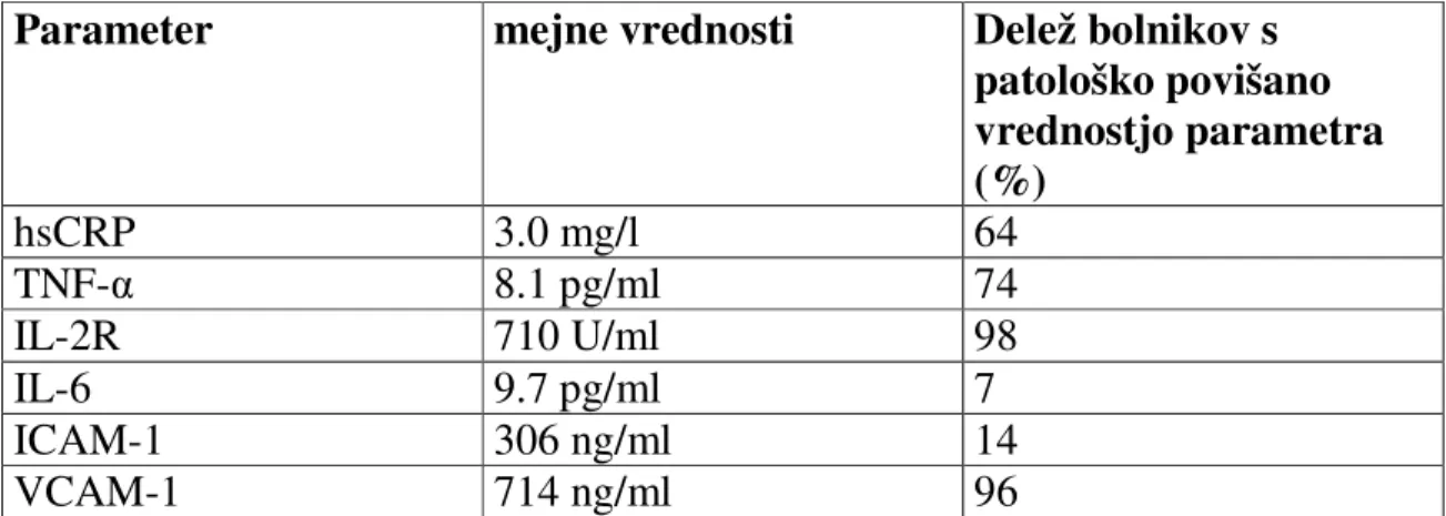 Tabela  1.  Delež  bolnikov  s  patološko  povišanimi  serumskimi  koncentracijami  vnetnih  parametrov  in  njihove  mejne  vrednosti  (hsCRP:  visoko  občutljivi  C-reaktivni  protein,  TNF-α:  tumorje  nekrotizirajoči  faktor  alfa,  IL-2R:  receptor  z